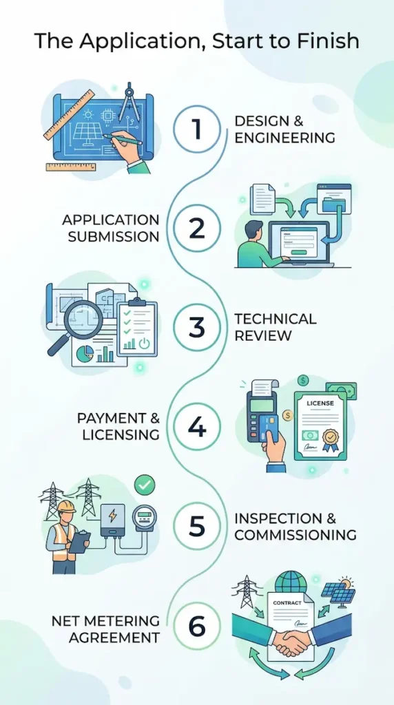 infographic: The application, start to finish
