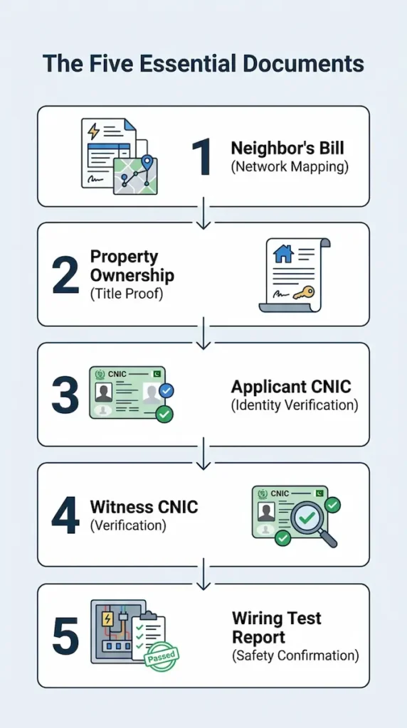 infographic: The five documents, and what each one is actually for